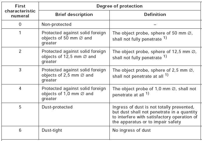 IP Code dustproof test