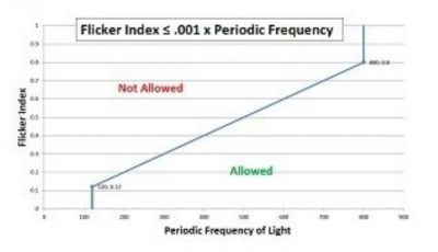 How To Measuring LED Lamp Start, Run Up Time And Flicker Effectively