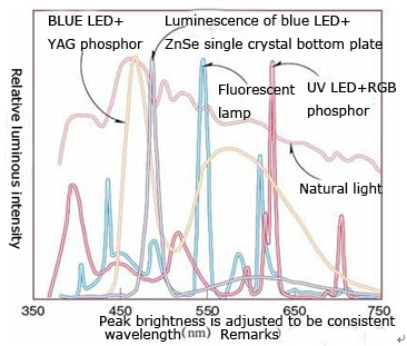 LED light spectrum related knowledge 3 LED light spectrum related knowledge