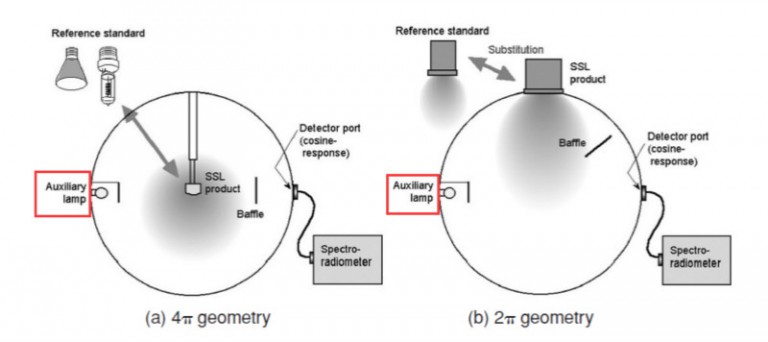 Similarities and Differences between Photometric Measurements of Goniophotometer and Integrating Sphere for Solid State Lighting Products