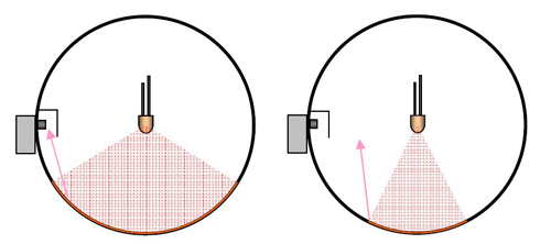 Different lighting angle has different effect on LED measurement