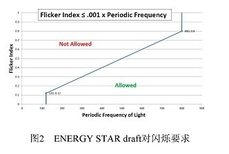 The Method of Measuring LEDs and LED Luminaires Flicker