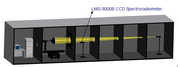 High Precision Rotation Luminaire Goniospectroradiometer