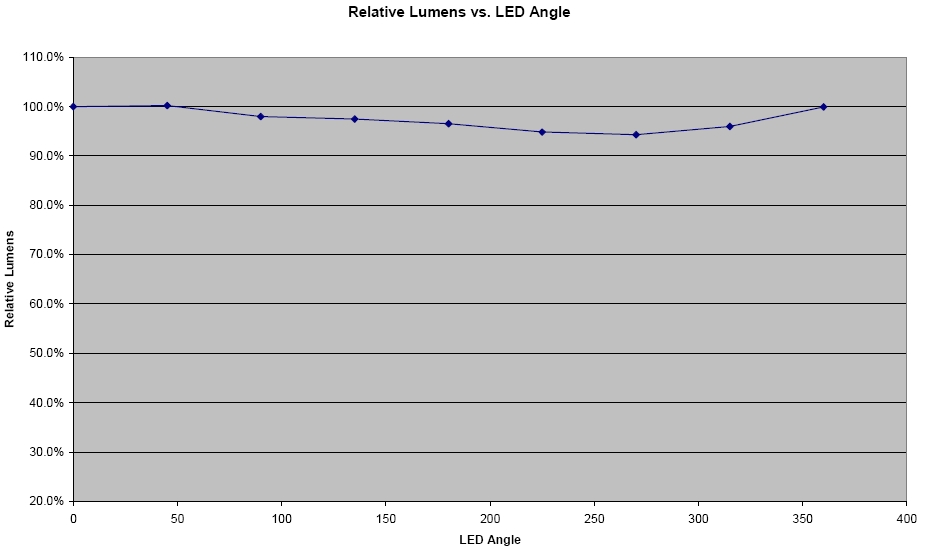 Relative Lumens vs LED Angle