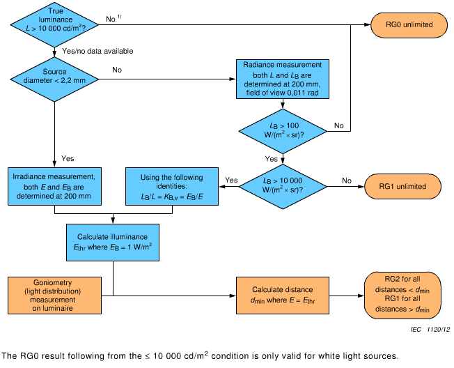 The evaluation and measurement standards of LED blue light hazard 1 The evaluation and measurement standards of LED blue light hazard