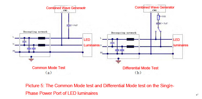 The Lighting Product EMC Problem and Testing Technology