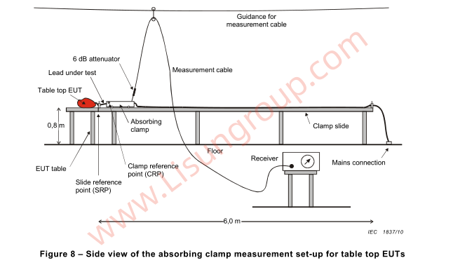 Side view of the absorption clamp measurement setup of a benchtop EUT