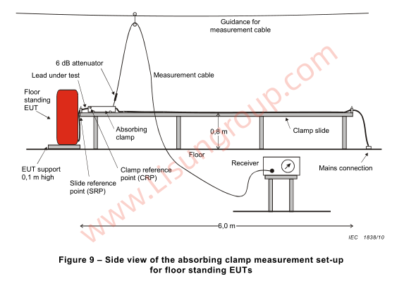 Side view of the absorption clamp measurement setup for a floor-standing EUT