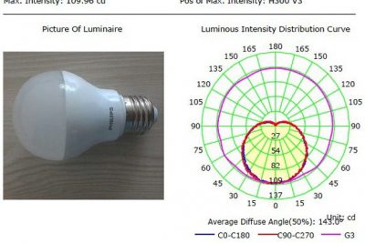 Lumen test difference between integrating sphere and goniophotometer