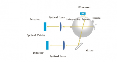 Color difference controlled by spectrophotometer