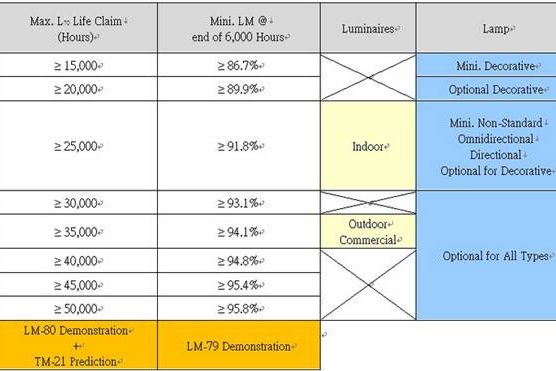 ENERGY STAR для светодиодных светильников / Требования к сроку службы лампы
