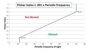 How to test led fixture for startup, rise time and flicker