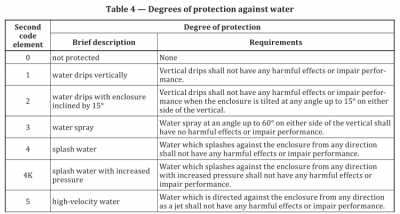 IP test standards and test requirements of Road Vehicles 18 IP test standards and test requirements of Road Vehicles