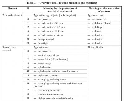 IP test standards and test requirements of Road Vehicles 13 IP test standards and test requirements of Road Vehicles