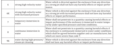 IP test standards and test requirements of Road Vehicles 19 IP test standards and test requirements of Road Vehicles