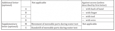 IP test standards and test requirements of Road Vehicles 14 IP test standards and test requirements of Road Vehicles