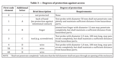 IP test standards and test requirements of Road Vehicles 16 IP test standards and test requirements of Road Vehicles