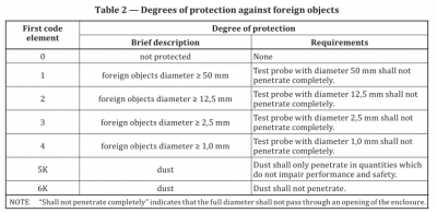 IP test standards and test requirements of Road Vehicles 15 IP test standards and test requirements of Road Vehicles