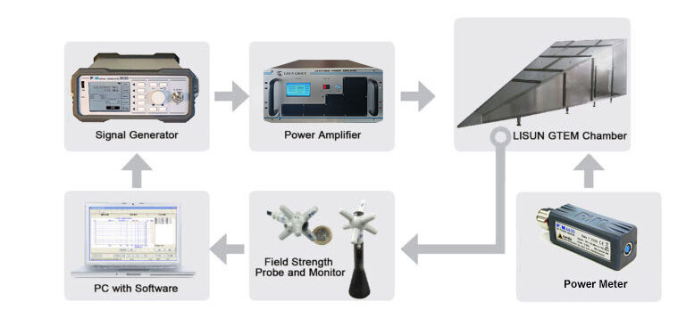 GTEM Chamber RF Electromagnetic Field Radiation Immunity (EMS) Full-Compliance Test System Configuration