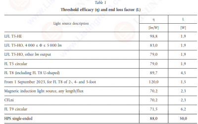 Main Differences Between the New Version ERP EU 2019/2020 Directive and Old Version EU 1194/2012 10 Main Differences Between the New Version ERP EU 2019/2020 Directive and Old Version EU 1194/2012