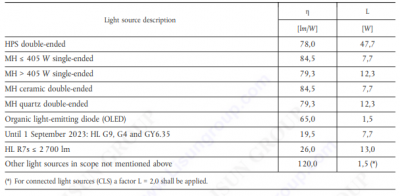 Main Differences Between the New Version ERP EU 2019/2020 Directive and Old Version EU 1194/2012 11 Main Differences Between the New Version ERP EU 2019/2020 Directive and Old Version EU 1194/2012