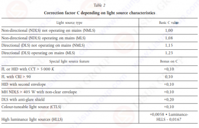 Main Differences Between the New Version ERP EU 2019/2020 Directive and Old Version EU 1194/2012 12 Main Differences Between the New Version ERP EU 2019/2020 Directive and Old Version EU 1194/2012