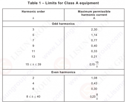Detailed Explanation of EN61000-3-2:2019 Limits for harmonic current emissions Standard