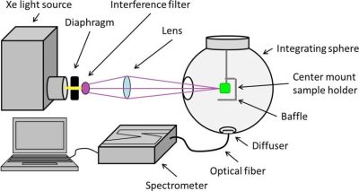 What can an integrating sphere spectrophotometer system measure?