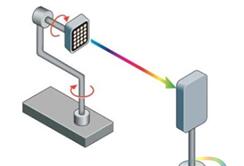 What are the types of goniophotometer