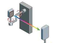 What are the types of goniophotometer