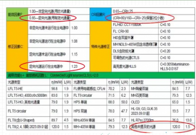 New ErP energy efficiency rating calculation method for LED lighting