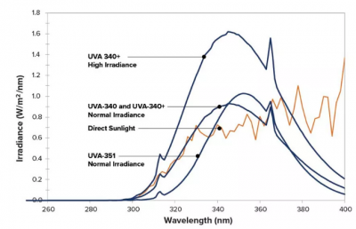 Why required to do UV test?