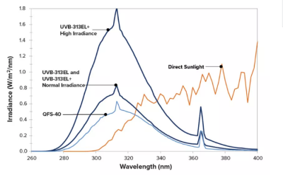 Why required to do UV test?