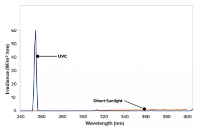 Why required to do UV test?