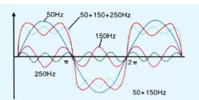 IEC61000-3-2 latest harmonic standard requirements and test methods