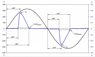 IEC61000-3-2 latest harmonic standard requirements and test methods