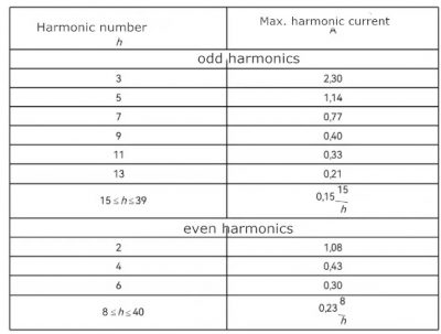 IEC61000-3-2 latest harmonic standard requirements and test methods