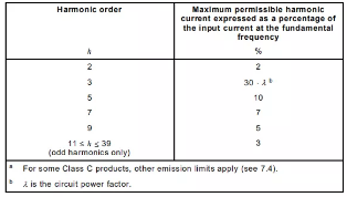 IEC61000-3-2 latest harmonic standard requirements and test methods
