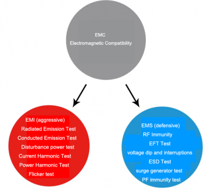 EMC Testing; Conducted & Radiated Immunity & Susceptibility 1 EMC Testing; Conducted & Radiated Immunity & Susceptibility