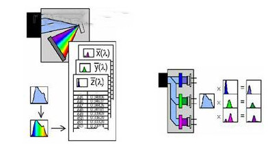 LED test standards and test methods 38 LED test standards and test methods