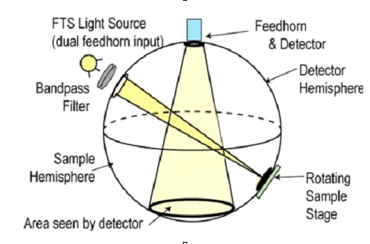 Light Capture Sphere Integrating sphere: Sphere with light source - LISUN