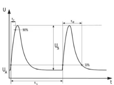 ISO7637 automotive EMC immunity test introduce