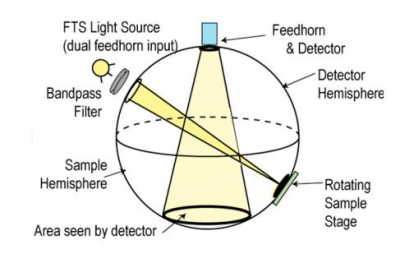 Integrating sphere: Sphere with light source 1 Integrating sphere: Sphere with light source