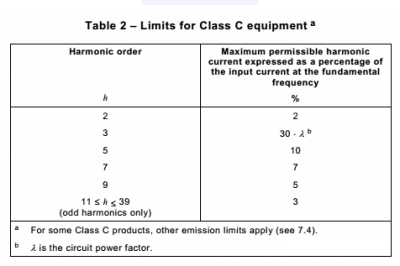 IEC61000-3-2 Harmonic Standard Classification
