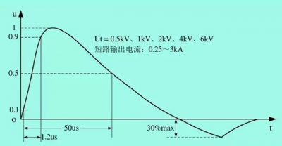 Lighting surge analysis and how does it work