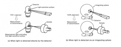 What is integrating sphere in illumination 2 What is integrating sphere in illumination