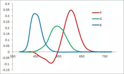 Color attributes and color space 2 Color attributes and color space