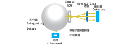 How to measure special substances with spectrophotometer 1 How to measure special substances with spectrophotometer