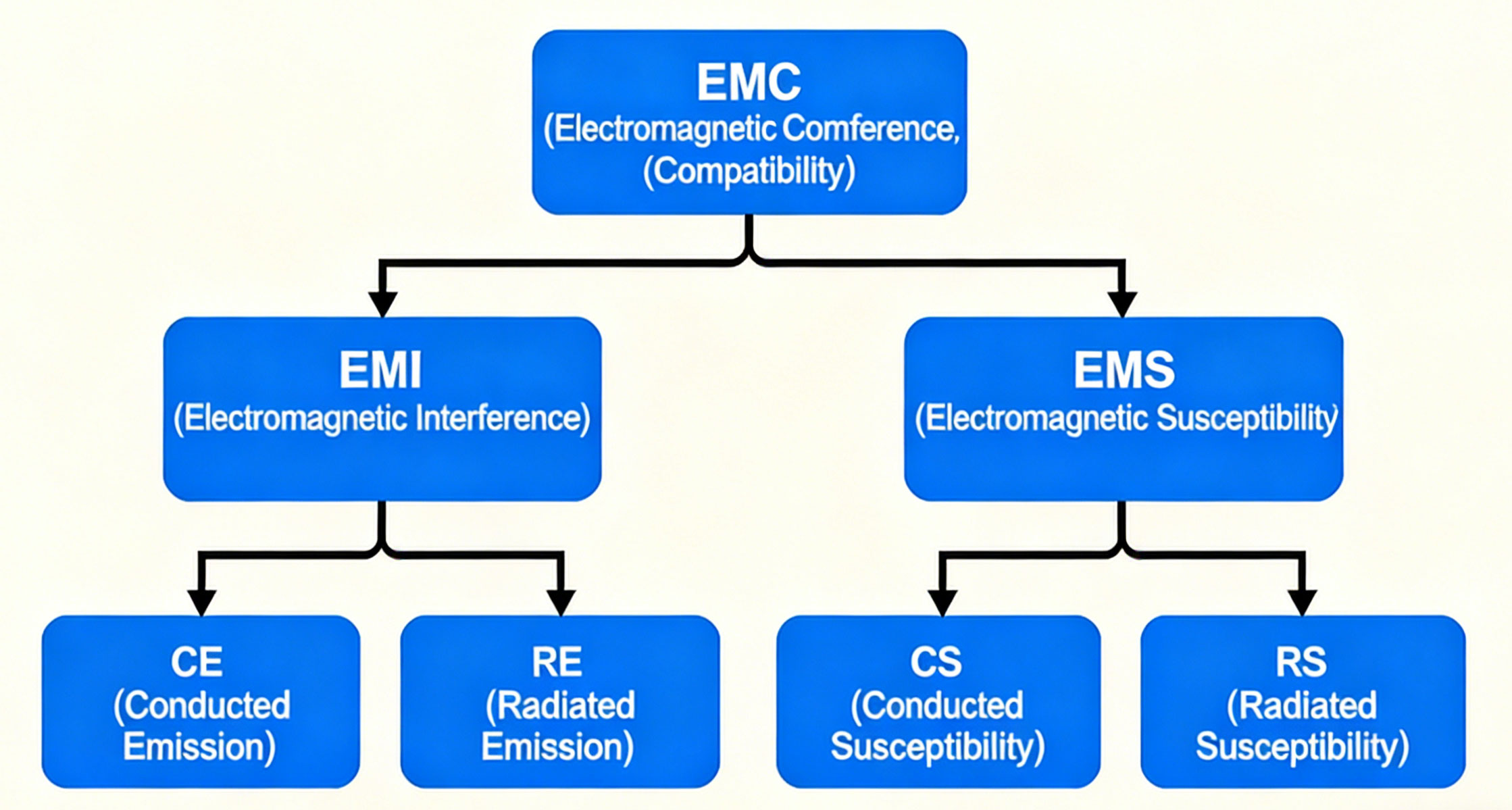 EMC includes EMI and EMS