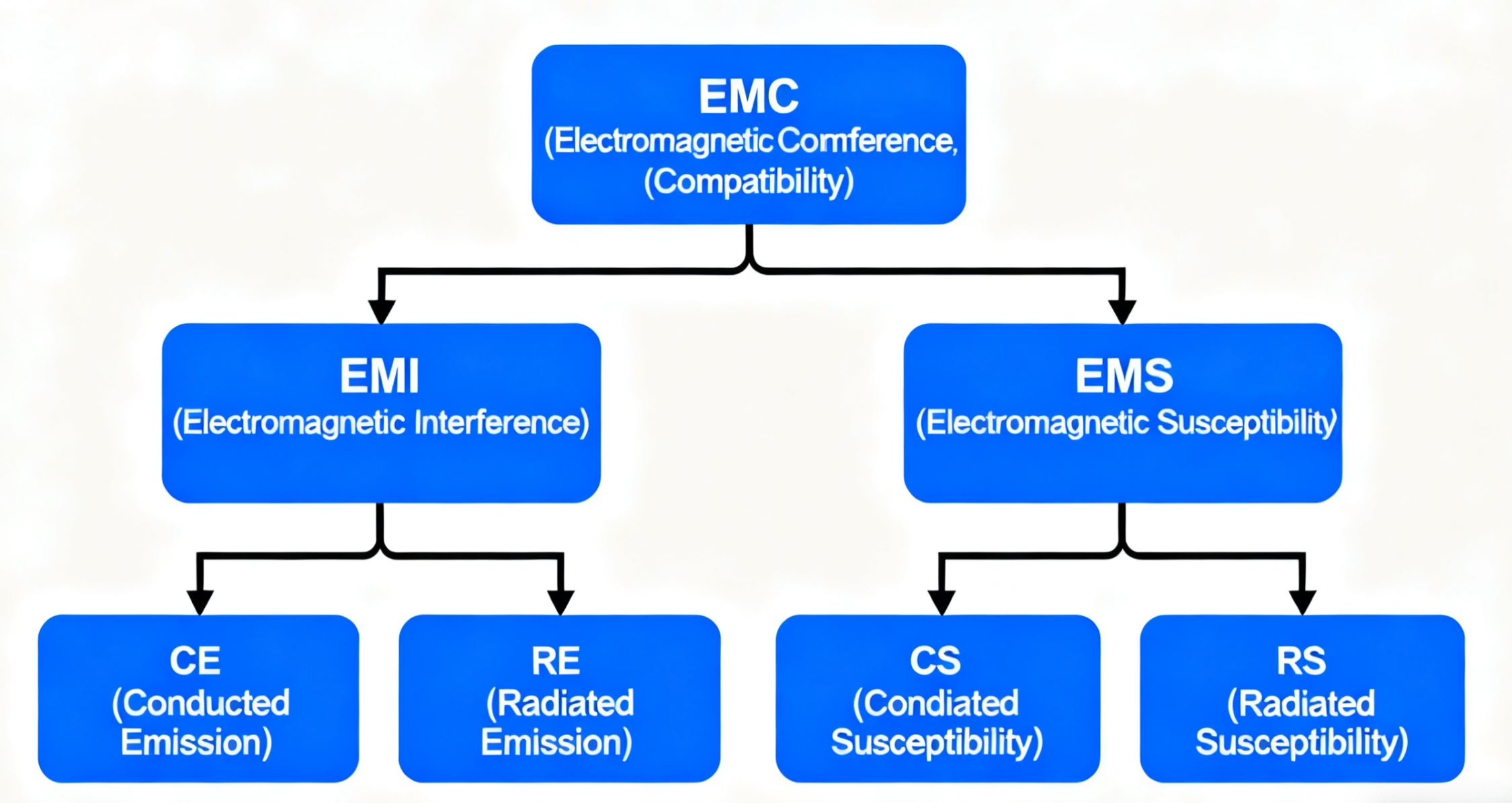 EMC includes EMI and EMS